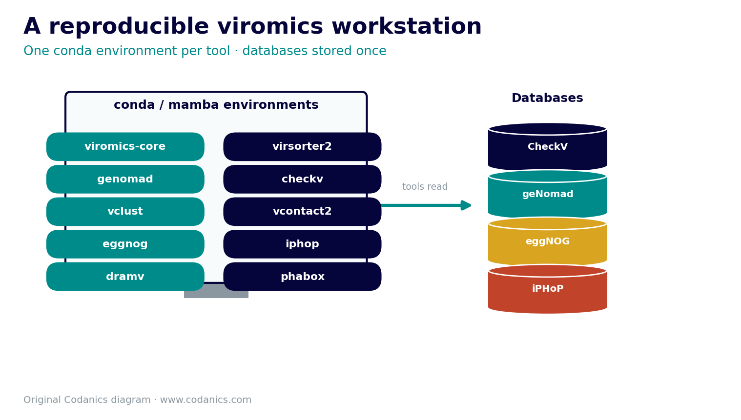 Linux viromics workstation with core and per-tool conda environments and a central databases folder