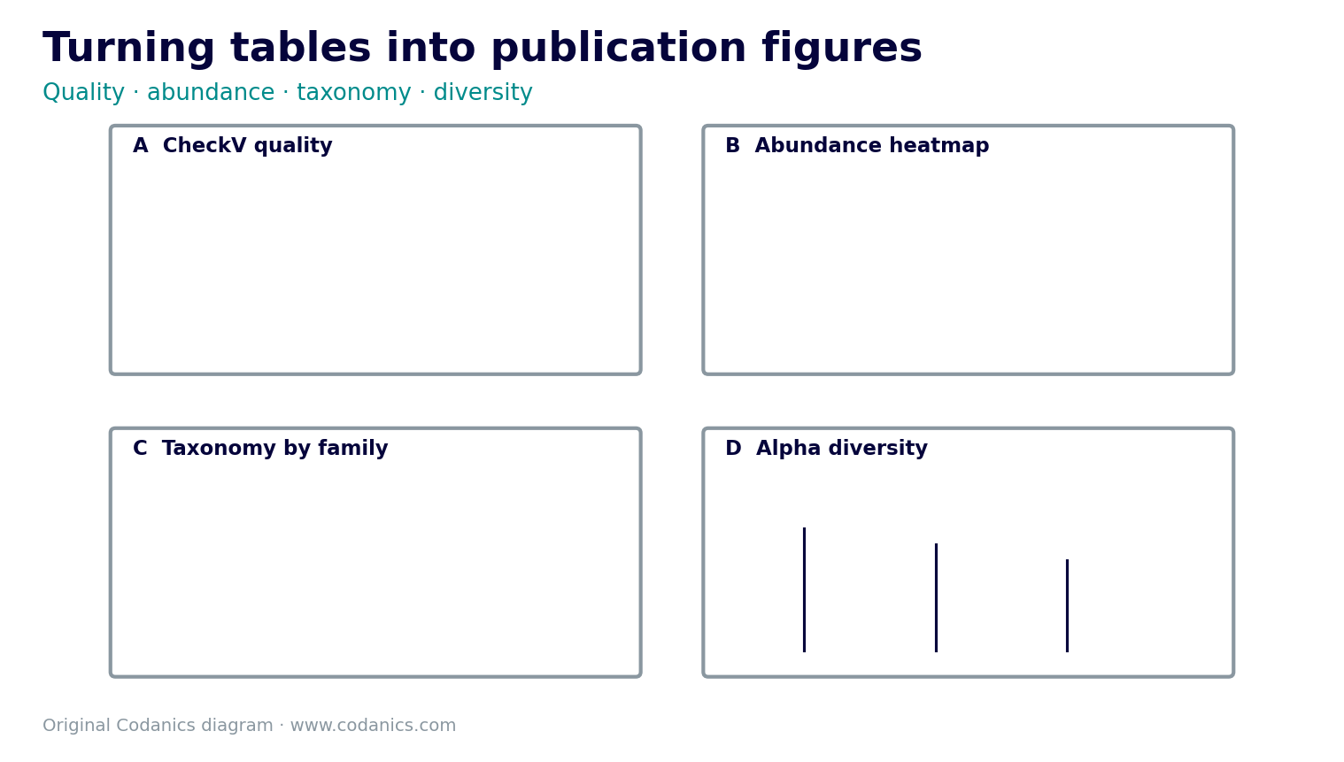 Publication-style panel of viromics result figures