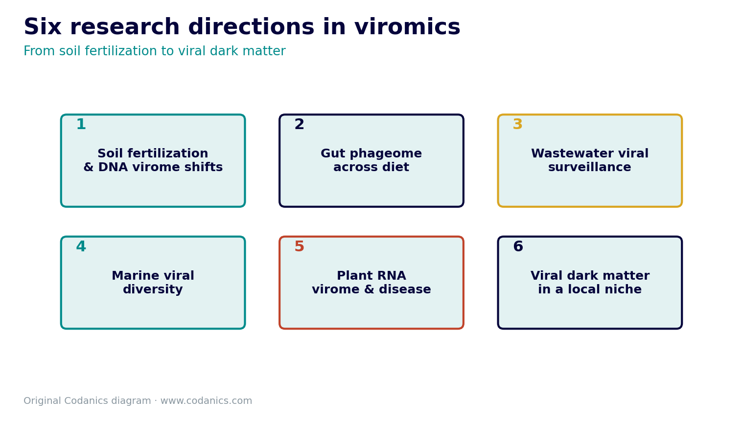 Infographic of six viromics research project ideas