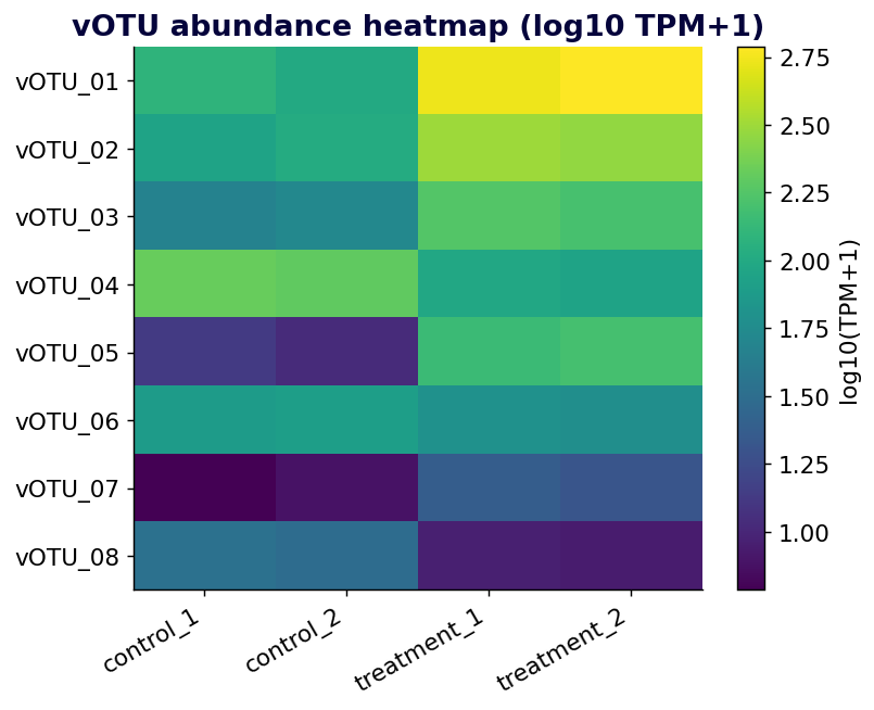 Heatmap of log-transformed vOTU abundance with treatment annotation bar