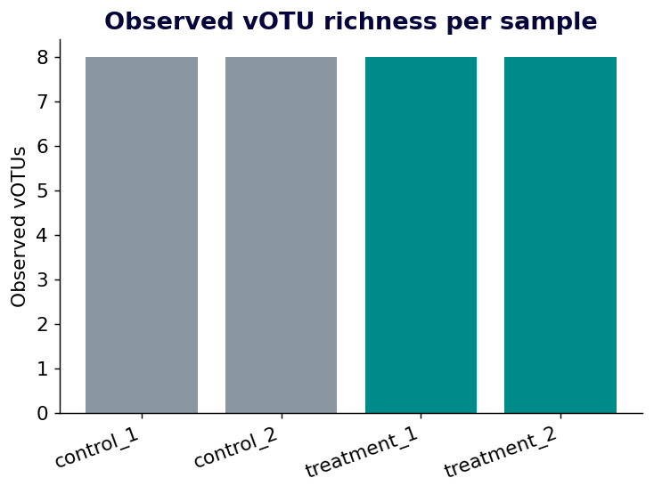 Bar chart of observed vOTU richness per sample