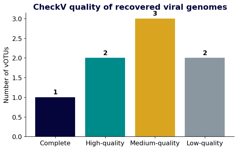 Bar chart of CheckV quality categories for recovered viral contigs