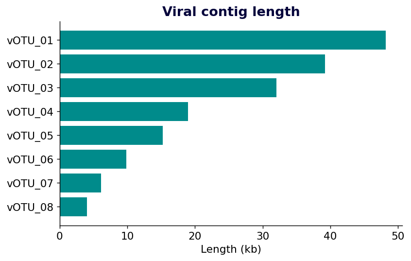 Histogram of recovered viral contig lengths in kilobases