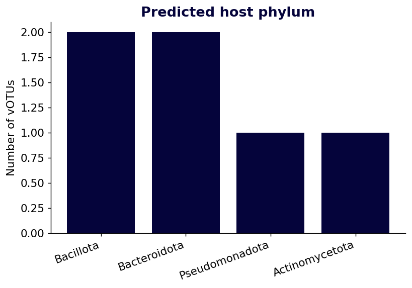 Bar chart of vOTU counts per predicted host phylum