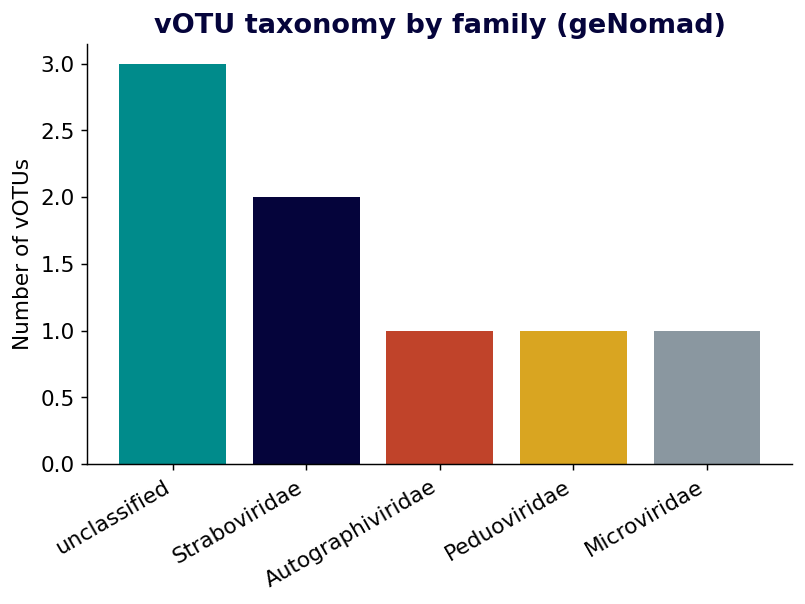Bar chart of vOTU counts per viral family