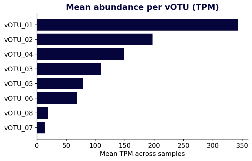 Horizontal bar chart of mean TPM per vOTU
