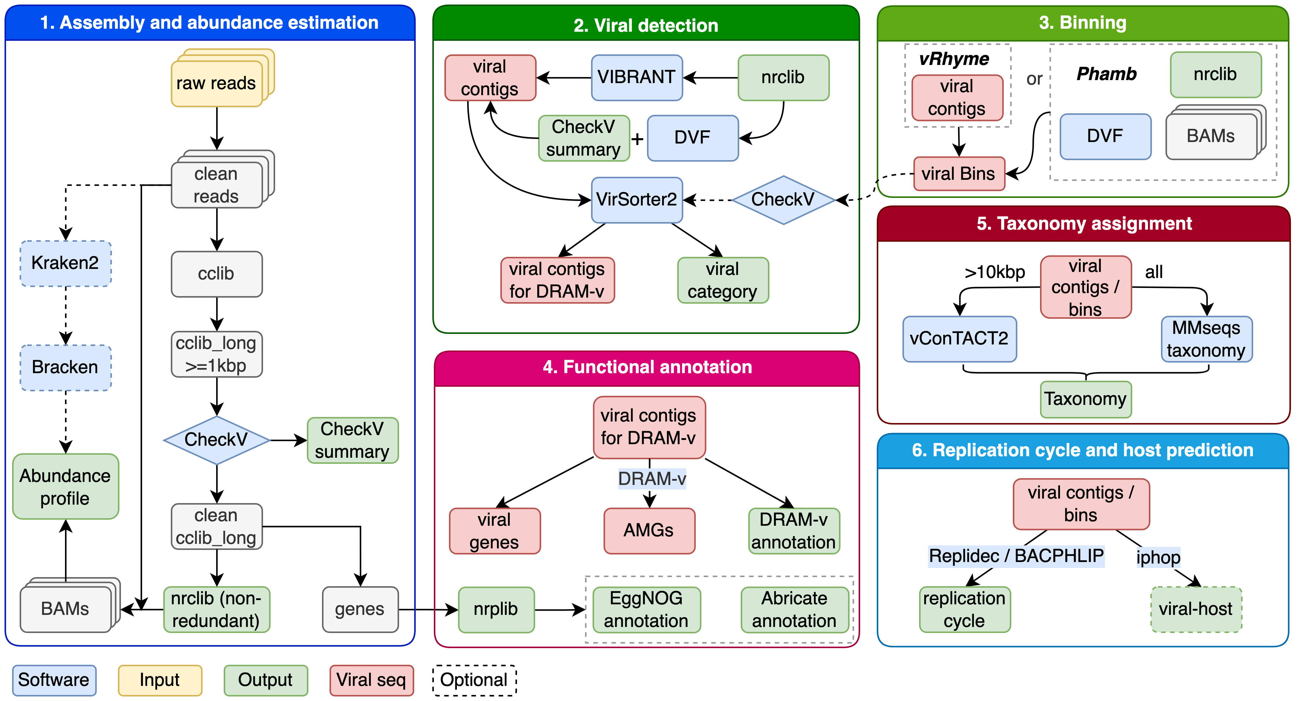 ViroProfiler pipeline workflow diagram from reads to annotated viral genomes