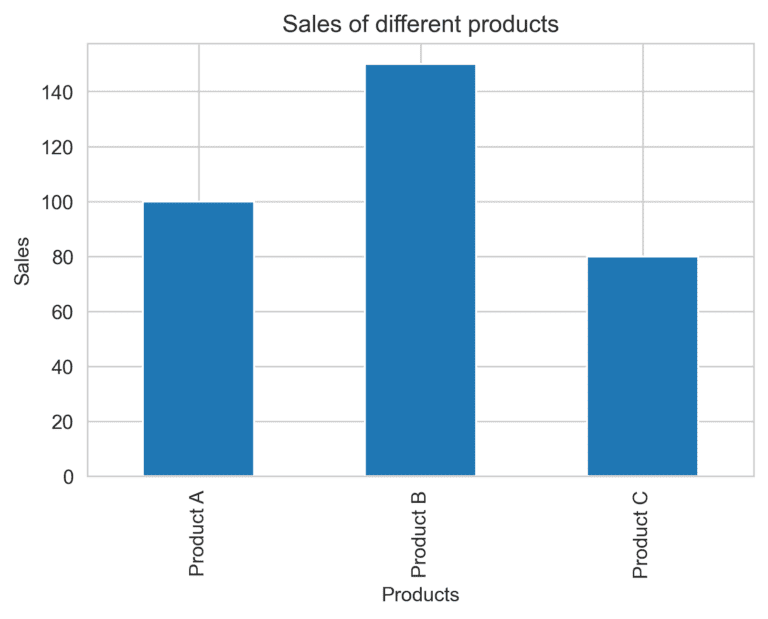 Data Visualization: Unlocking insights of Data - Codanics