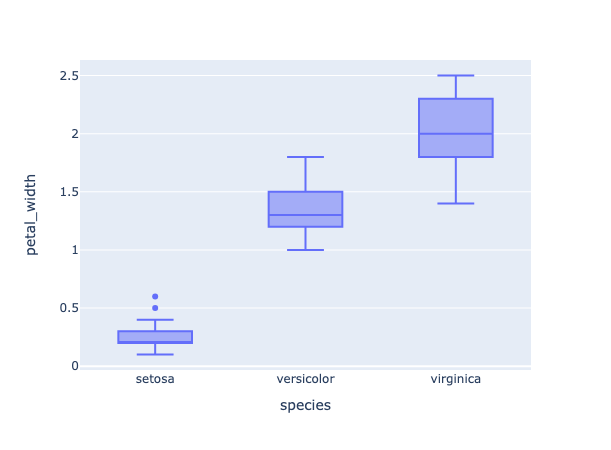 box plot using plotly python