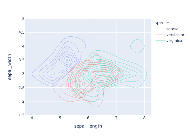 density contour plot using plotly python