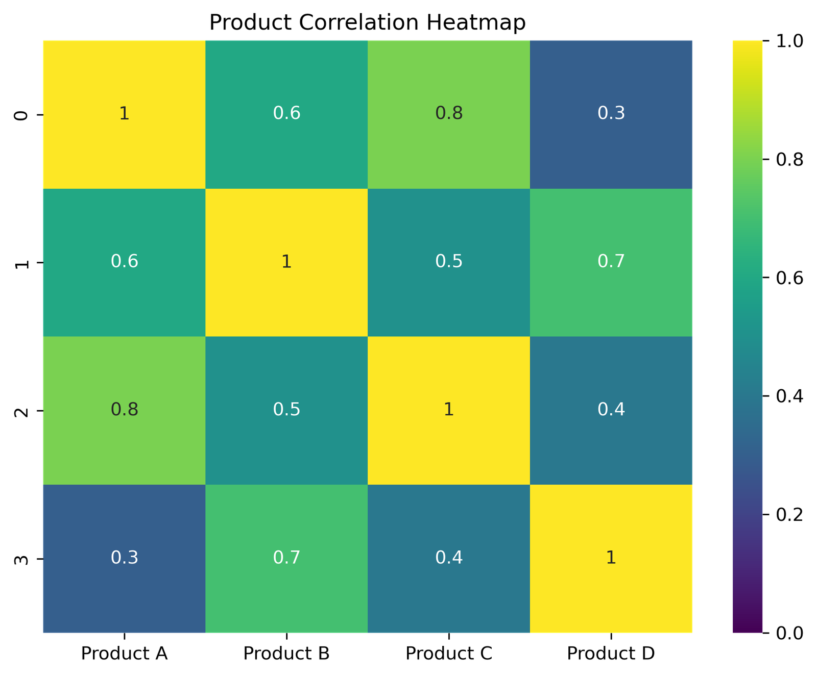 heatmap