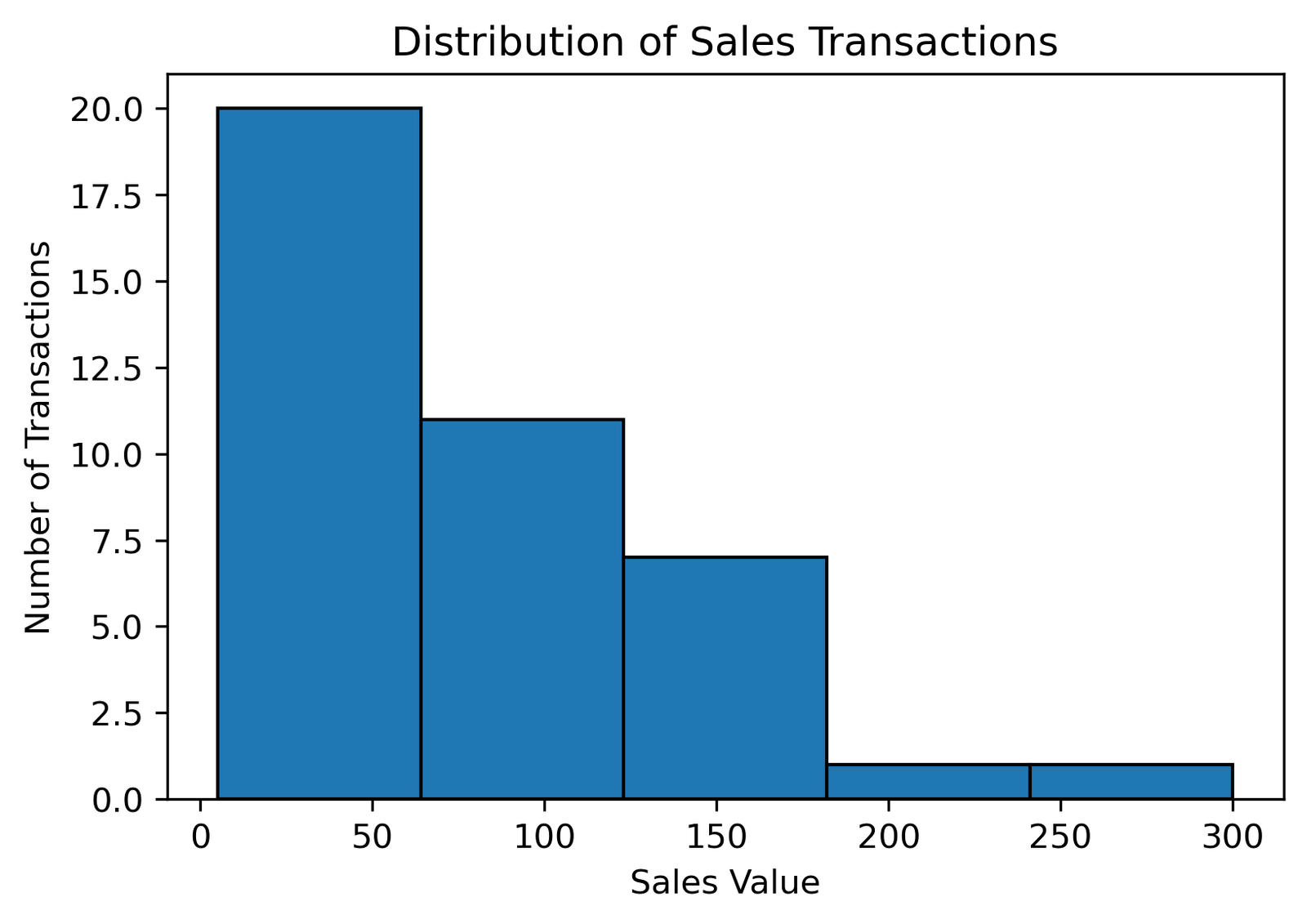 histogram