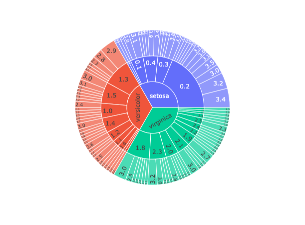 sunburst chart using plotly python