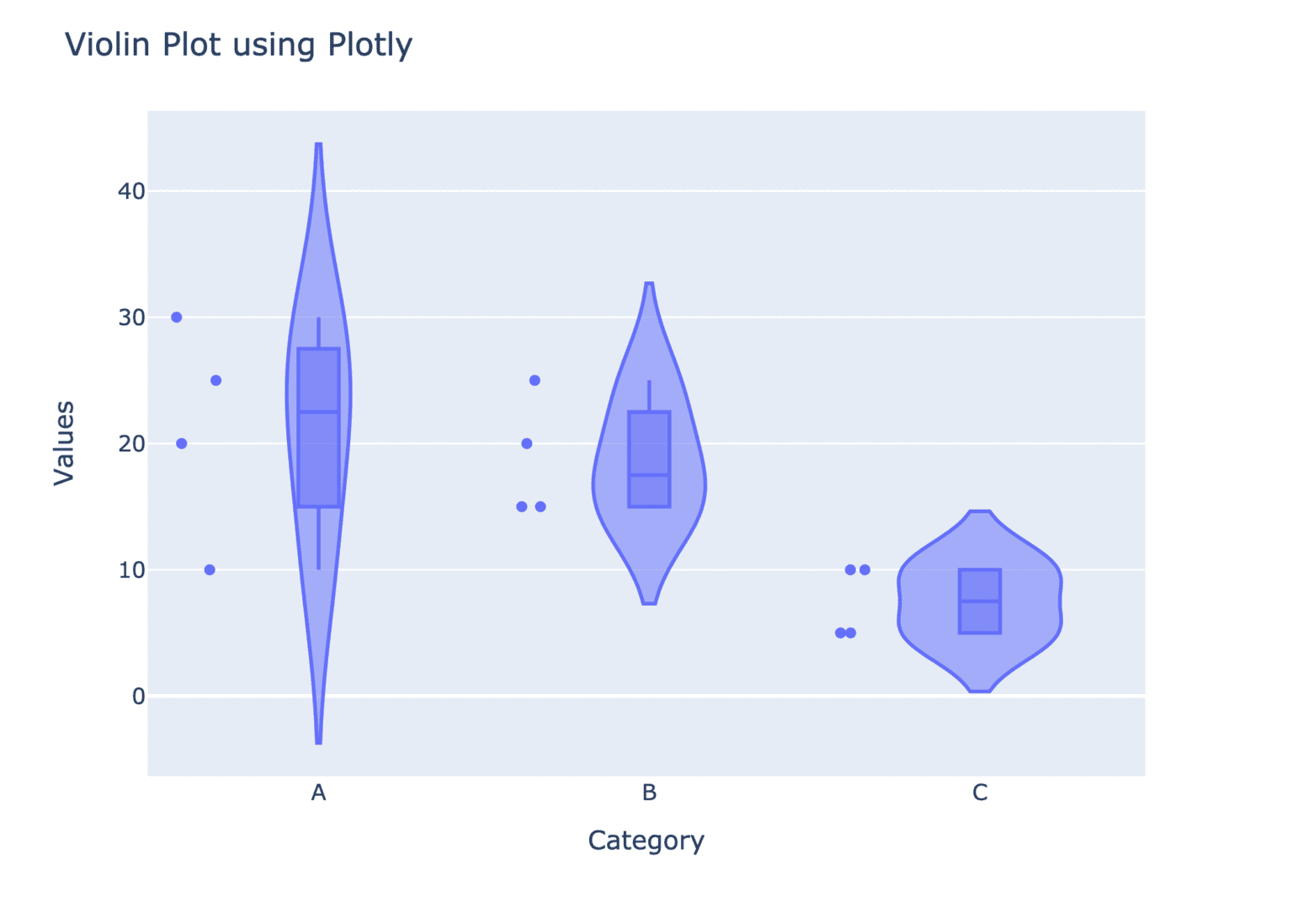 Data Visualization: Unlocking insights of Data - Codanics