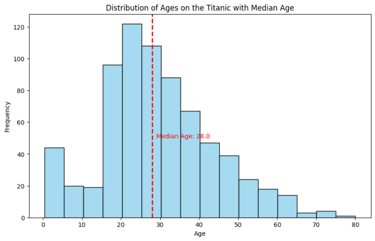 Median of age column of titanic dataset in python