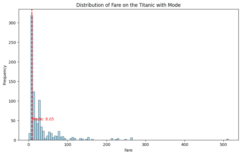 mode of fare column of titanic dataset in python